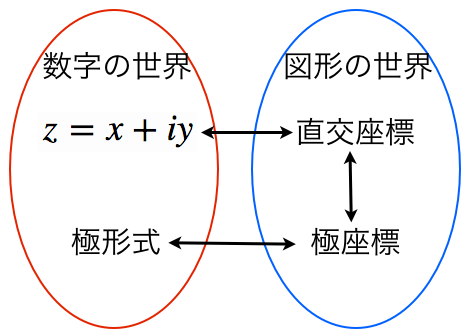 複素数平面における回転と極形式