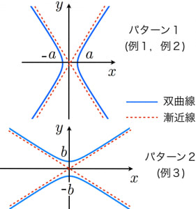 双曲線の漸近線の簡単な求め方と証明 高校数学の美しい物語