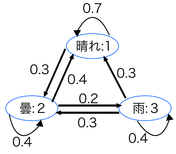 マルコフ連鎖の基本とコルモゴロフ方程式 高校数学の美しい物語
